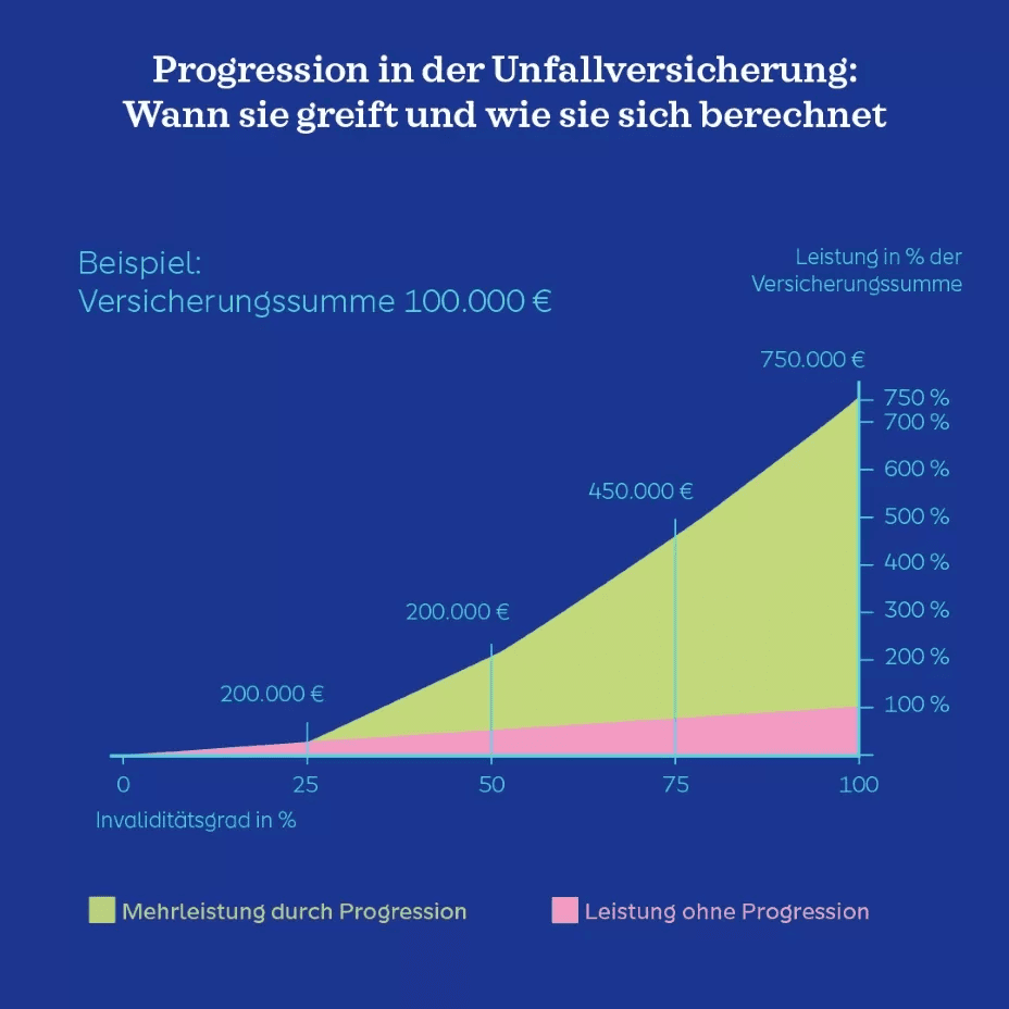 Infografik zur Progression in der Unfallversicherung