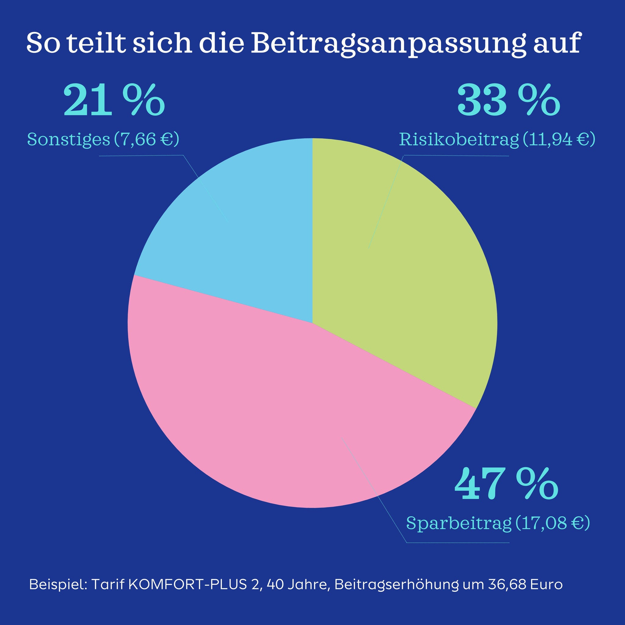 Diagram zur Aufteilung der Beitragsanpassung