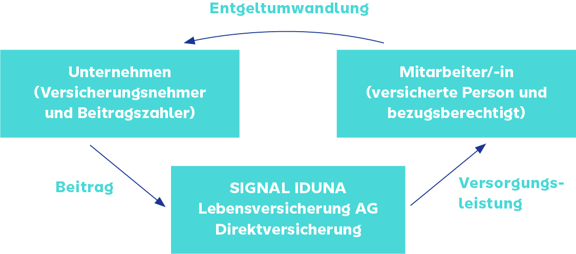 Abbildung Direktversicherung