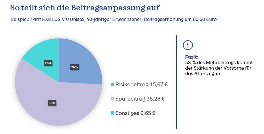 Diagramm zur Aufteilung der Beitragsanpassung 