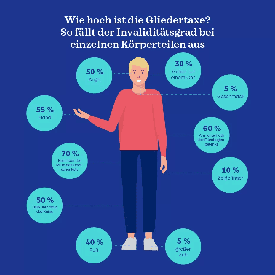 Infografik zur Gliedertaxe