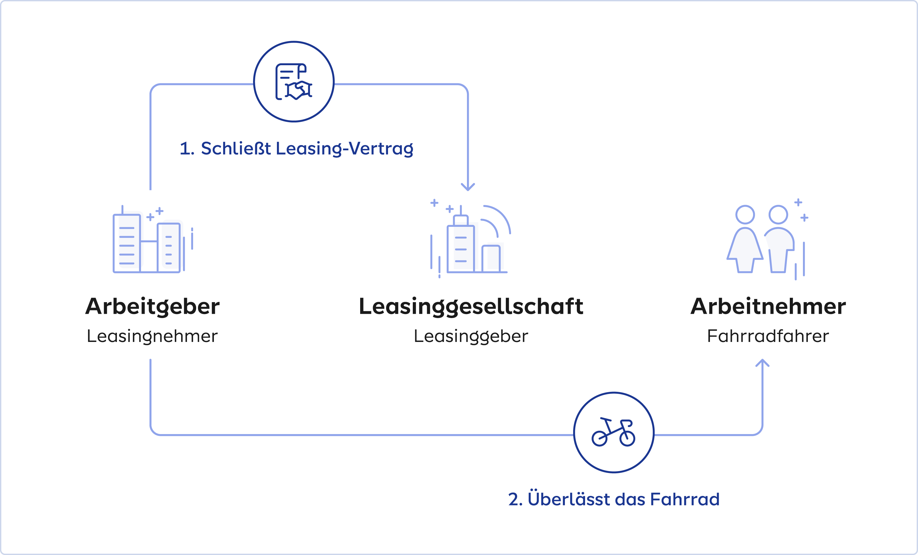 Job-Fahrrad-Prinzip