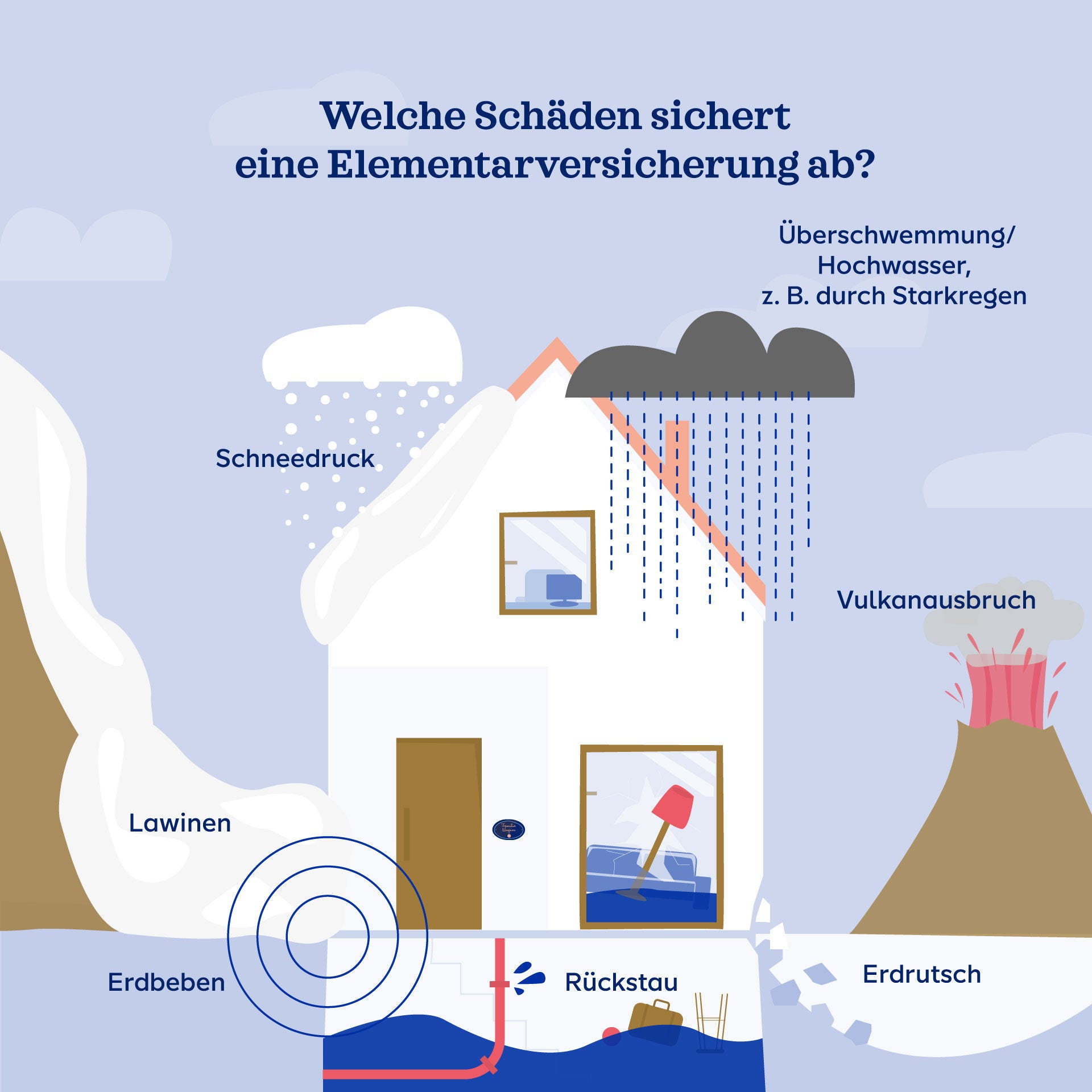 Infografik zum Thema "Welche Schäden sichert eine Elementarversicherung ab?"