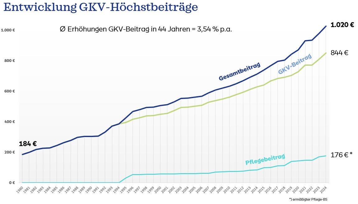 Diagramm zur Darstellung der GKV-Höchstbeiträge,  Durchschnittliche Erhöhung en des GKV-Beitrags in 44 Jahren um 3,54% p.a.