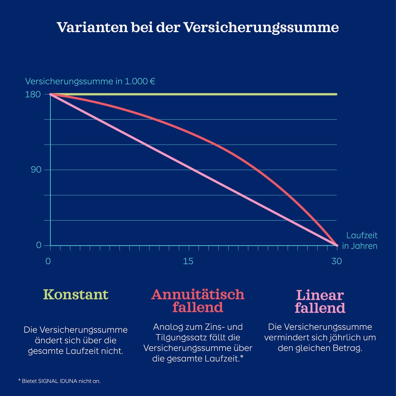 Schaubild: Fallende Versicherungssumme in der Risikolebensversicherung