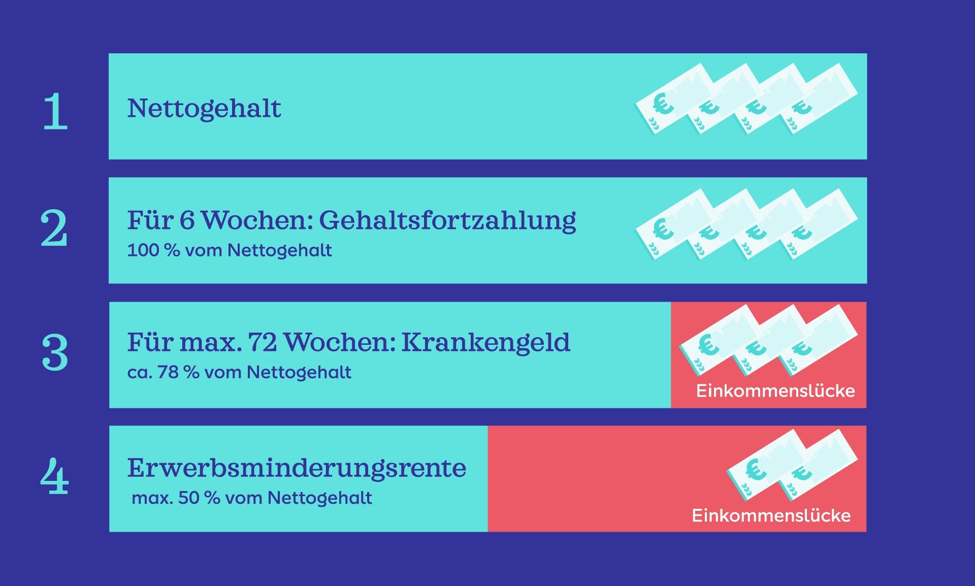 Infografik zur Einkommenslücke bei eintretender Berufsunfähigkeit.