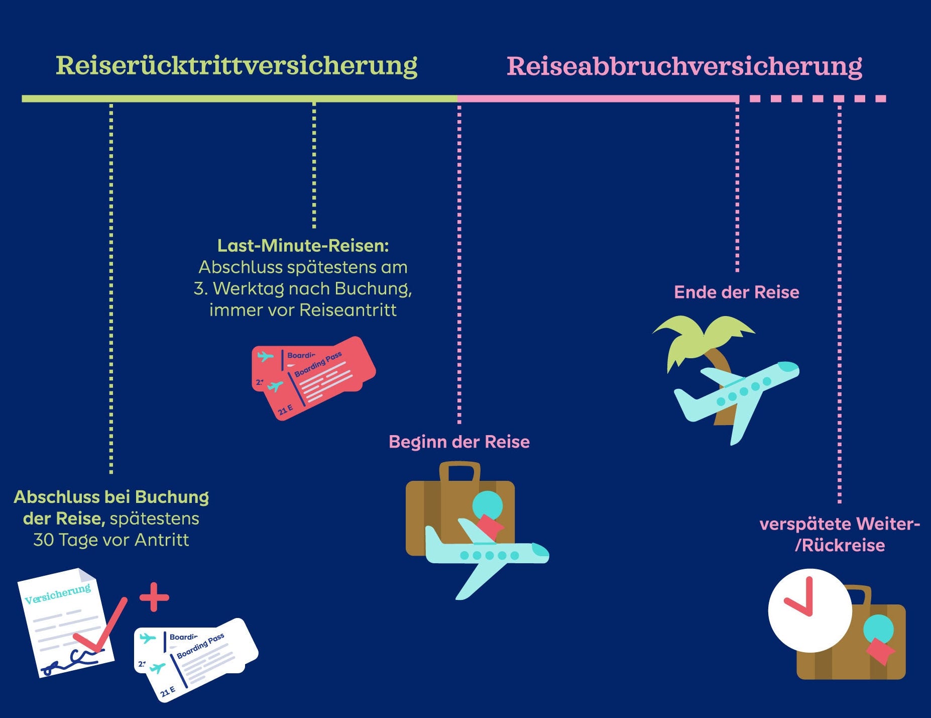 Grafik: Wann greift die Reiserücktrittsversicherung und wann die Reiseabbruchversicherung?