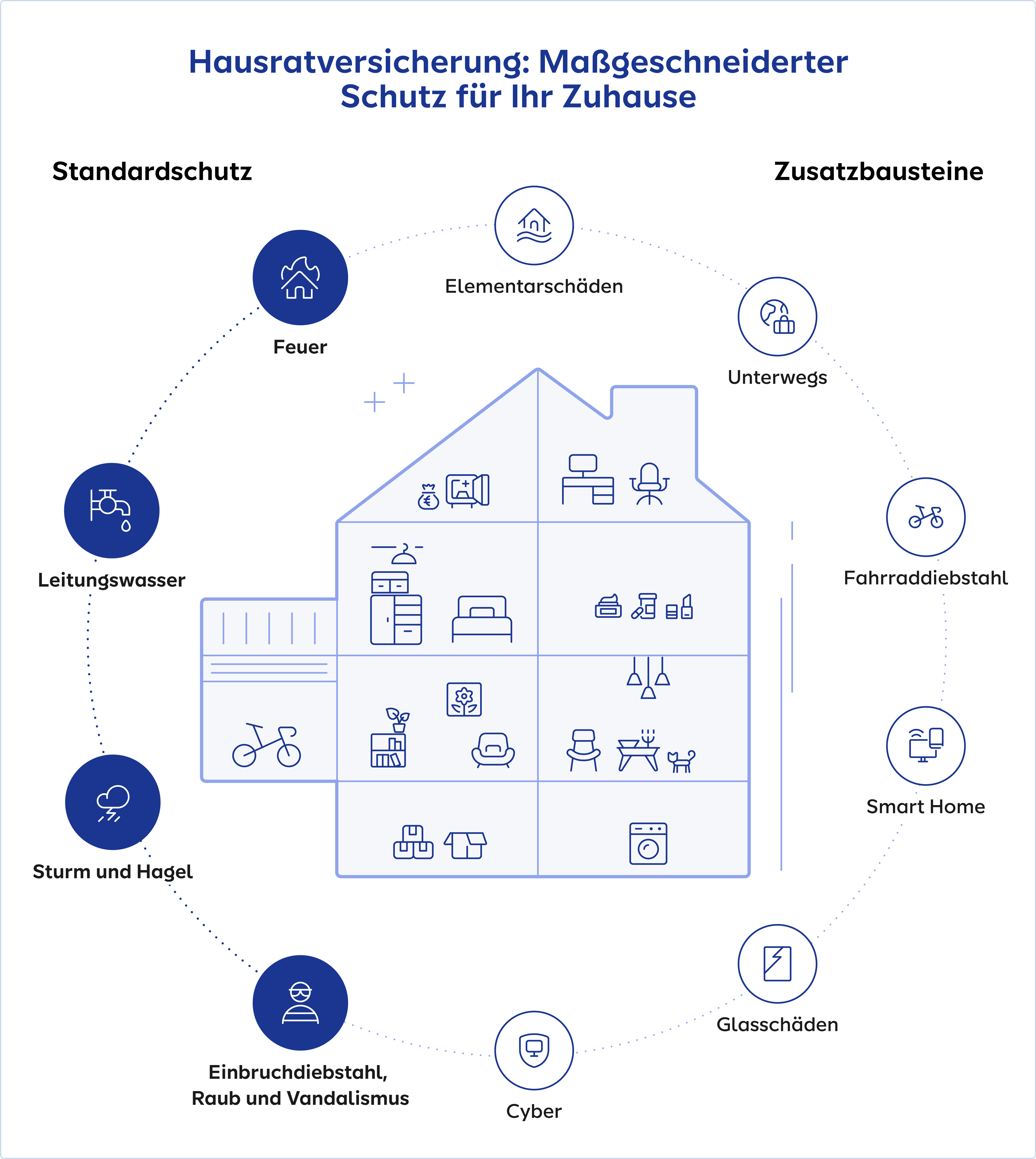 Infografik mit einer Übersicht, was die Hausratversicherung absichert.