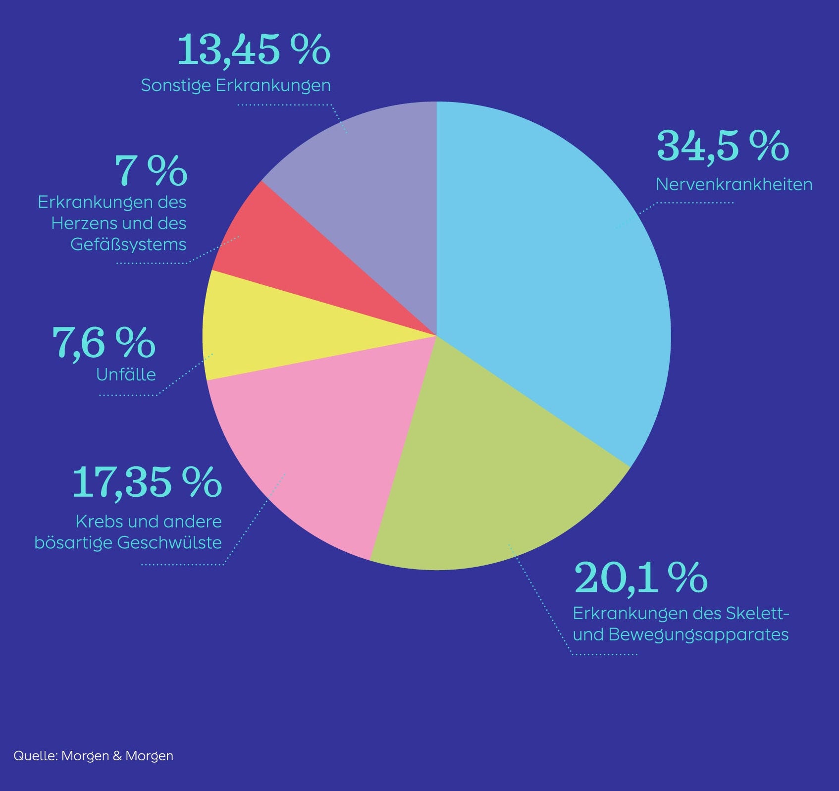 Infografik zu den häufigsten Ursachen für eine Berufsunfähigkeit.