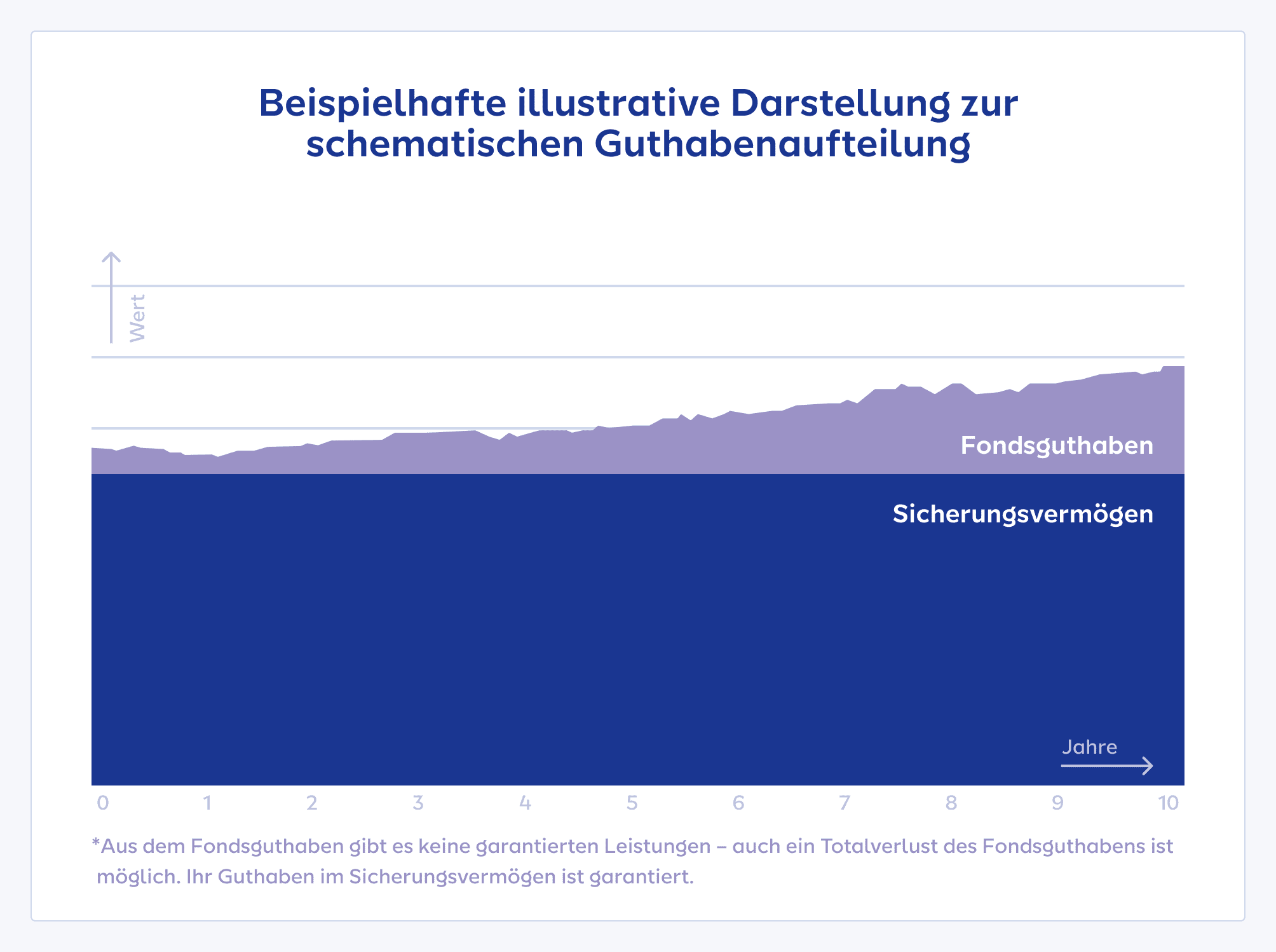 Beispielhafte Illustrative Darstellung zur schematischen Guthabenaufteilung