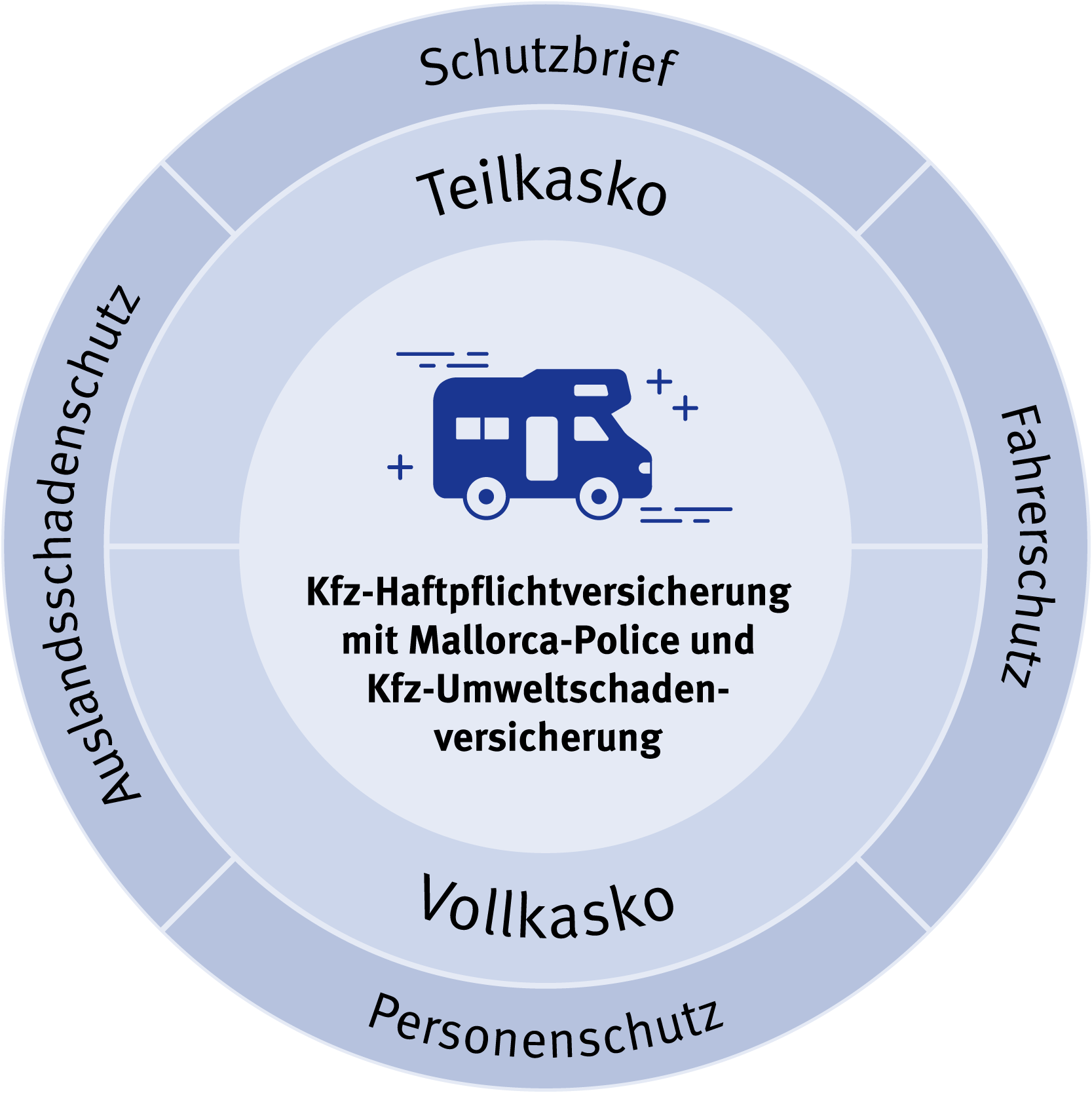 Grafik zum Überblick des Schutzes der Wohnmobilversicherung.