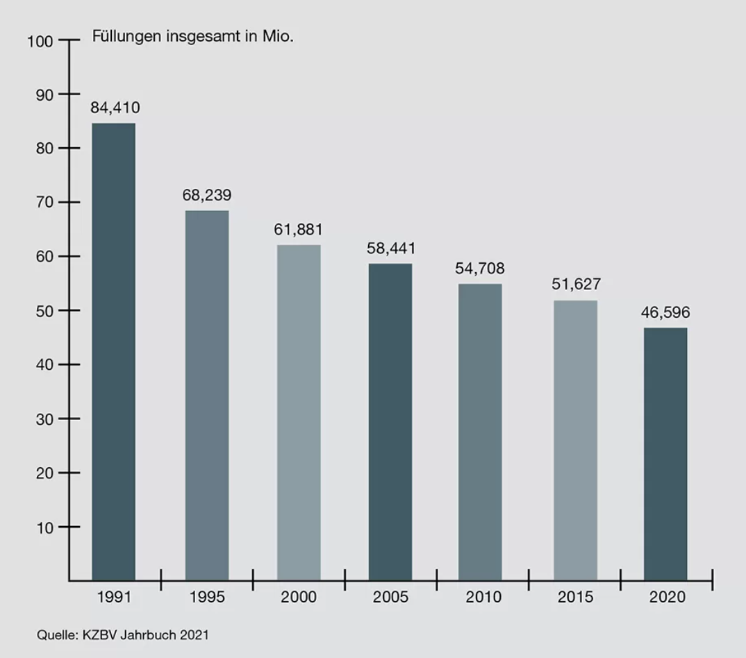 Säulendiagram über die Füllungen, die 1991 bis 2020 über die Kassenzahnärztlichen Vereinigungen abgerechnet wurden