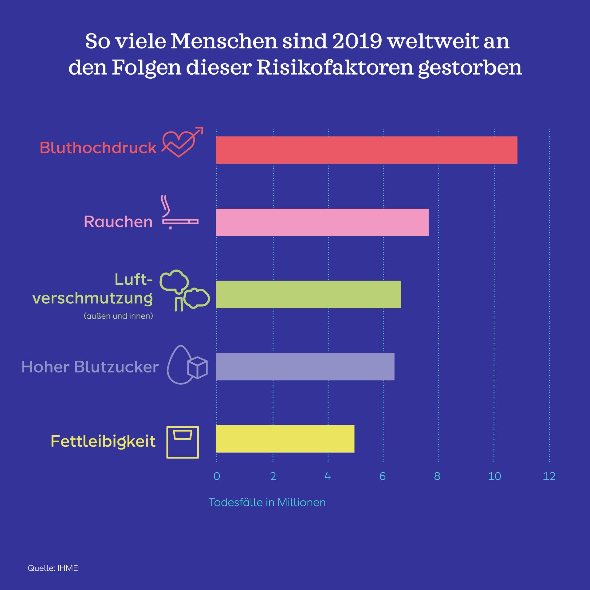 Grafik: So viele Menschen sind 2019 weltweit an den Folgen dieser Risikofaktoren gestorben