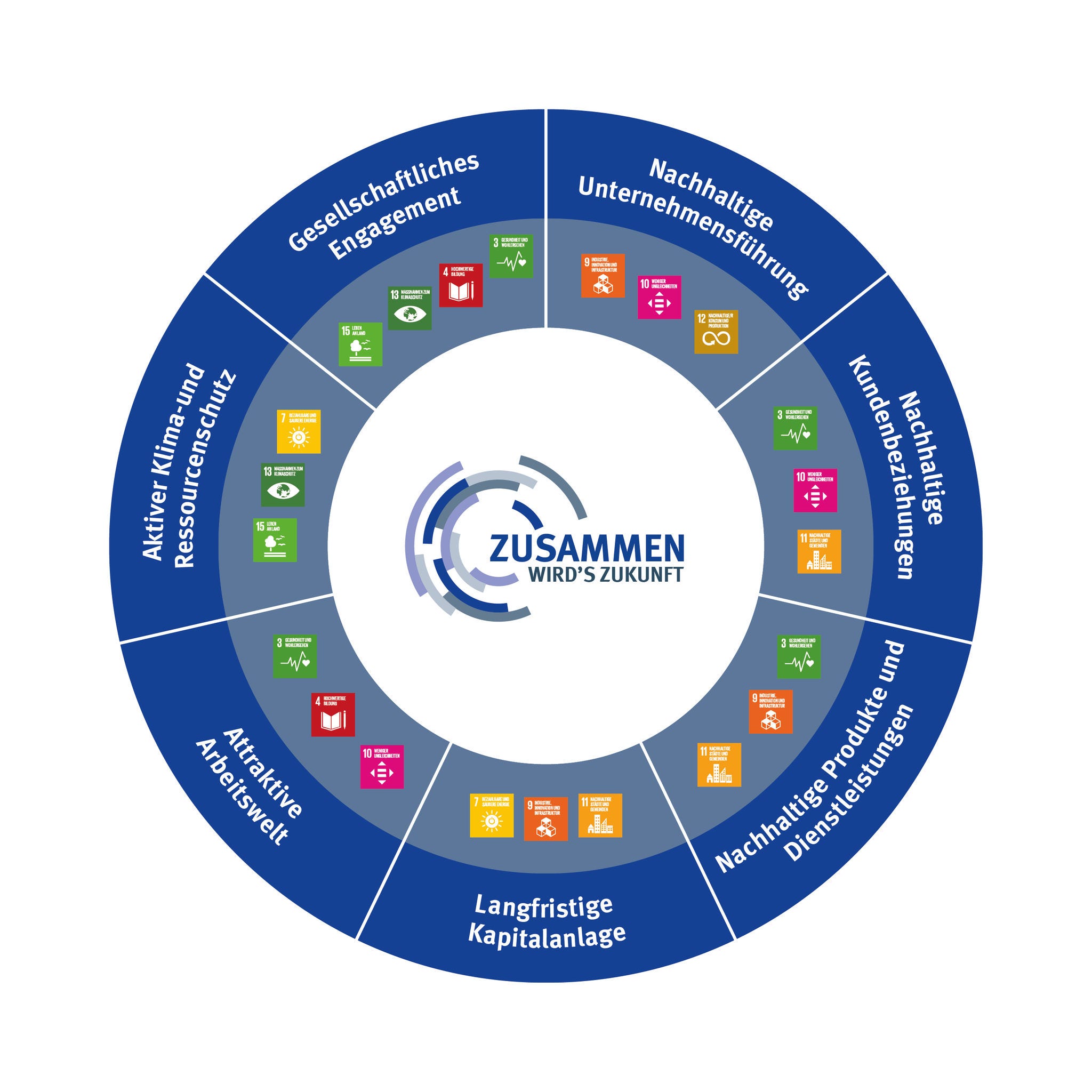 Unsere Nachhaltigkeitsstrategie als Tortendiagramm