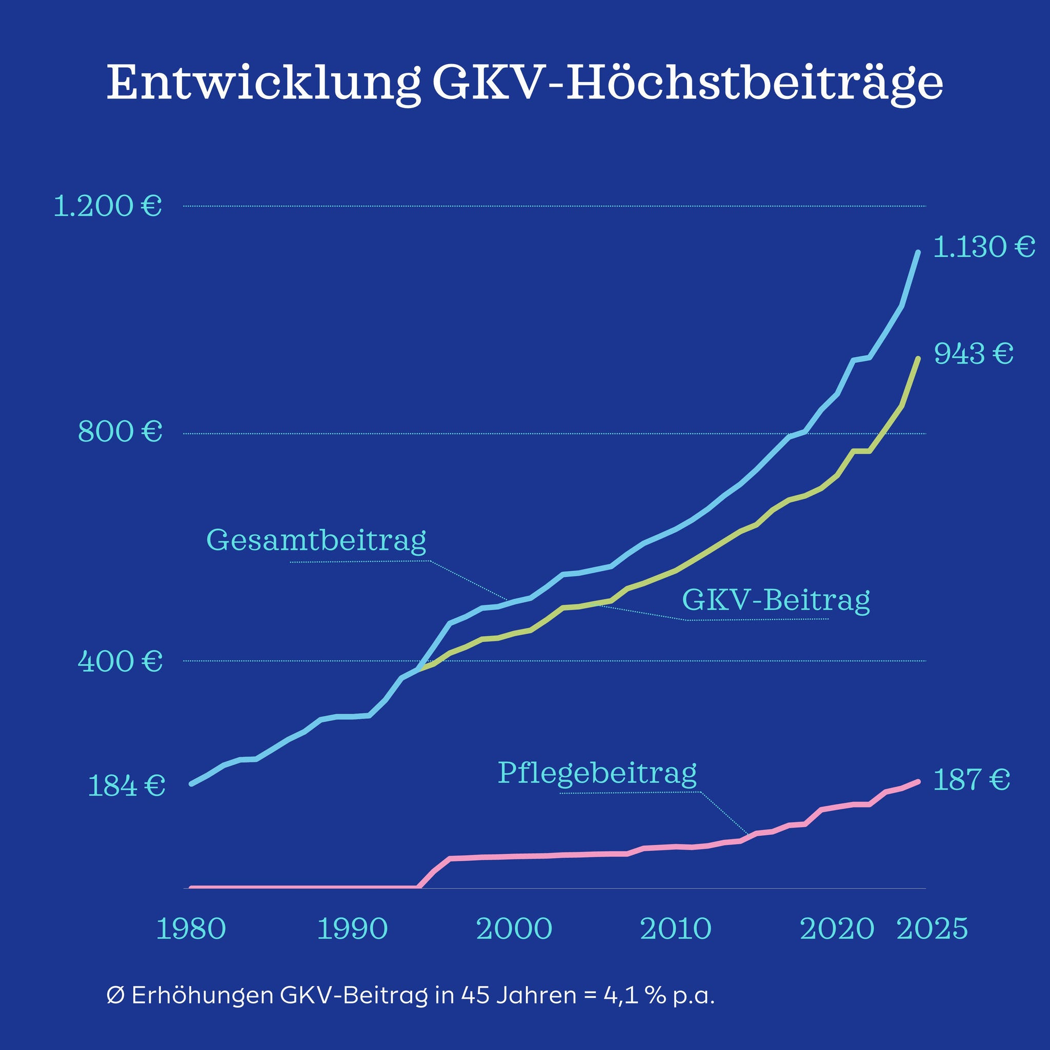 Entwicklung der GKV-Höchstbeiträge